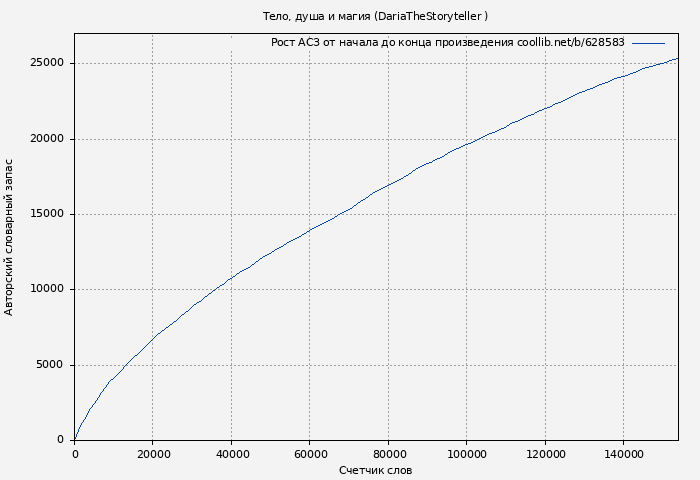 Рост АСЗ книги № 628583: Тело, душа и магия (Даша Сказ)