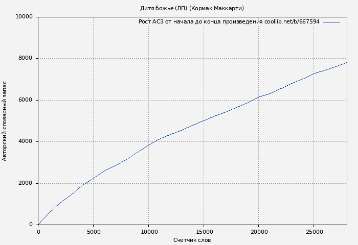 Рост АСЗ книги № 667594: Дитя божье (ЛП) (Кормак Маккарти)