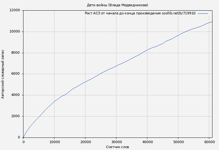 Рост АСЗ книги № 719910: Дети войны (Влада Медведникова)