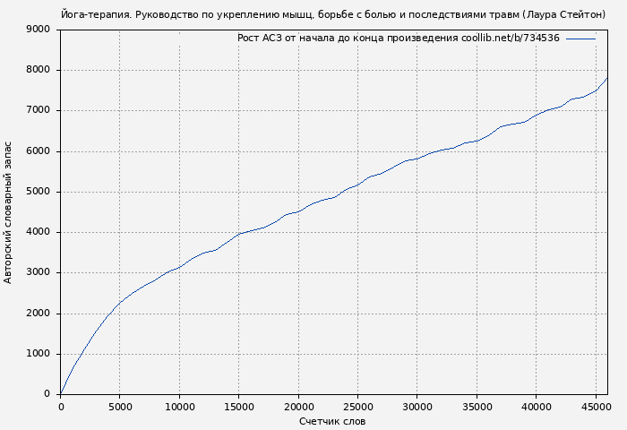 Рост АСЗ книги № 734536: Йога-терапия. Руководство по укреплению мышц, борьбе с болью и последствиями травм (Лаура Стейтон)