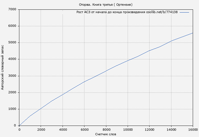 Рост АСЗ книги № 774138: Оторва. Книга третья ( Ортензия)