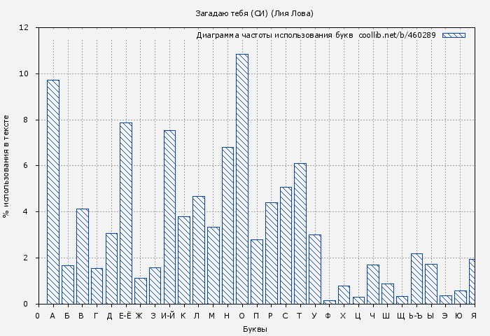 Диаграма использования букв книги № 460289: Загадаю тебя (СИ) (Лия Лова)