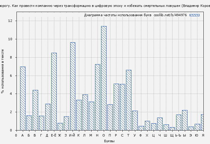 Диаграма использования букв книги № 494976: От носорога к единорогу. Как провести компанию через трансформацию в цифровую эпоху и избежать смертельных ловушек (Владимир Коровкин)