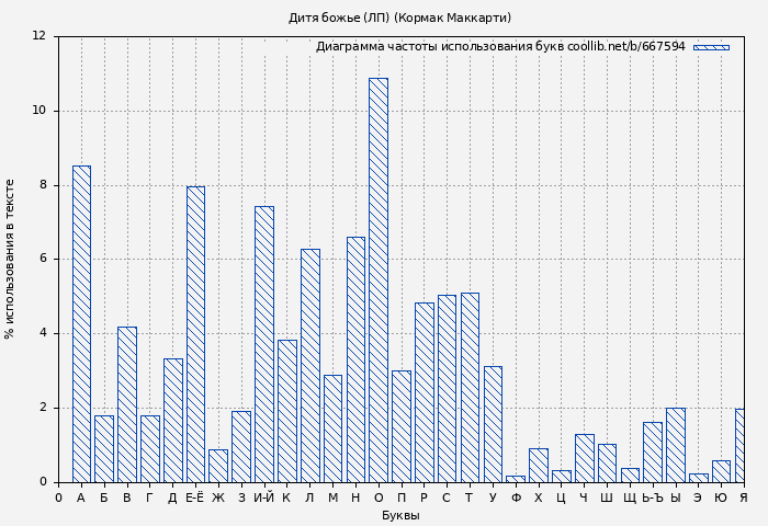 Диаграма использования букв книги № 667594: Дитя божье (ЛП) (Кормак Маккарти)