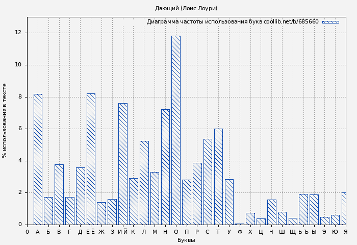 Диаграма использования букв книги № 685660: Дающий (Лоис Лоури)
