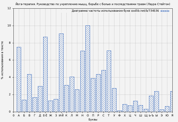 Диаграма использования букв книги № 734536: Йога-терапия. Руководство по укреплению мышц, борьбе с болью и последствиями травм (Лаура Стейтон)