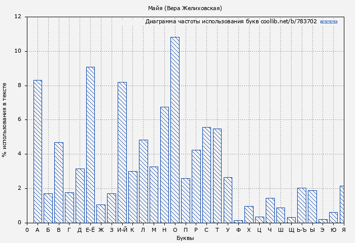 Диаграма использования букв книги № 783702: Майя (Вера Желиховская)