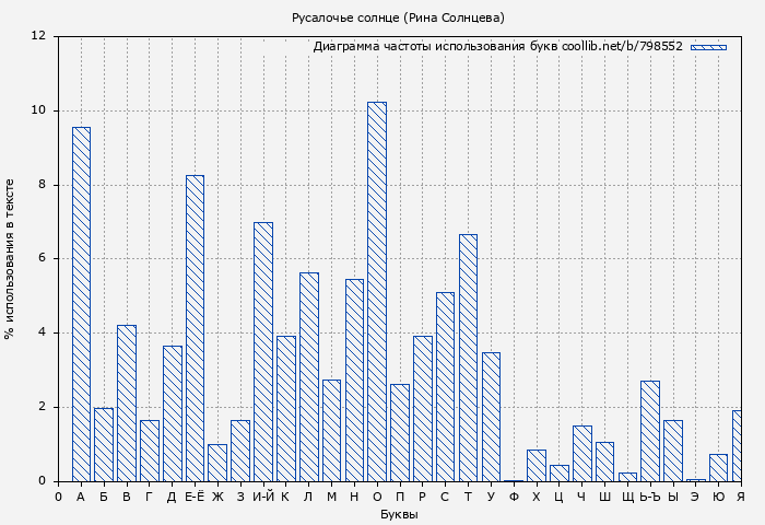 Диаграма использования букв книги № 798552: Русалочье солнце (Рина Солнцева)
