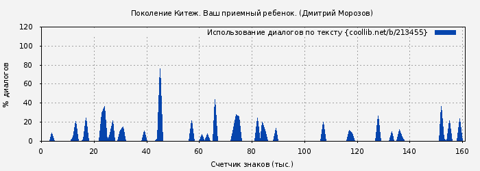 Использование диалогов по тексту книги № 213455: Поколение Китеж. Ваш приемный ребенок. (Дмитрий Морозов)
