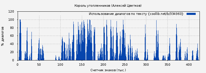 Использование диалогов по тексту книги № 334960: Король утопленников (Алексей Цветков)