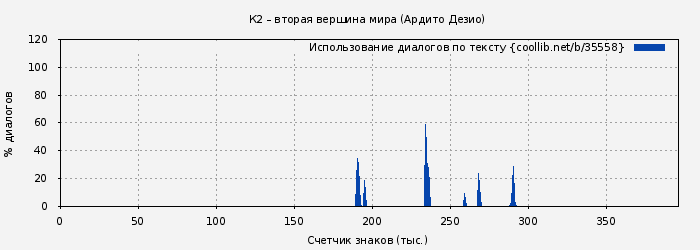 Использование диалогов по тексту книги № 35558: К2 – вторая вершина мира (Ардито Дезио)