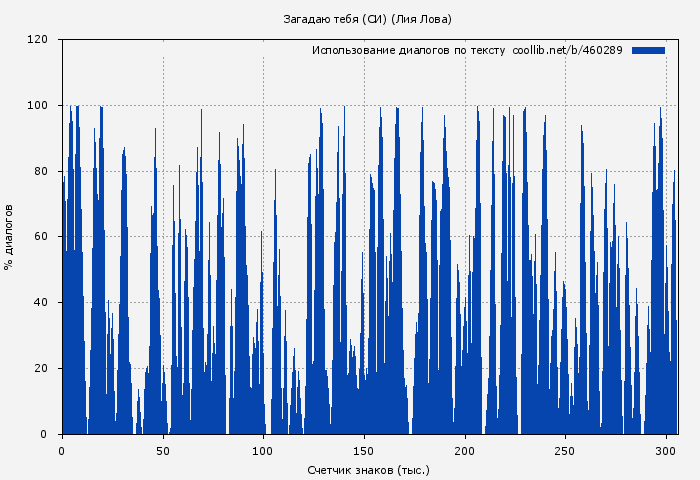 Использование диалогов по тексту книги № 460289: Загадаю тебя (СИ) (Лия Лова)