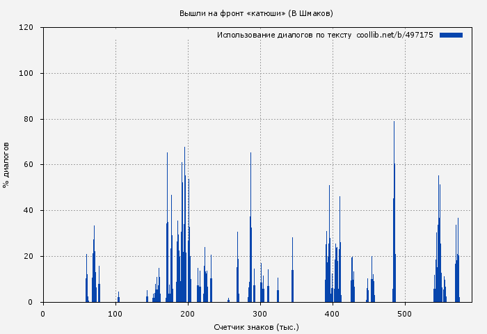 Использование диалогов по тексту книги № 497175: Вышли на фронт «катюши» (В Шмаков)