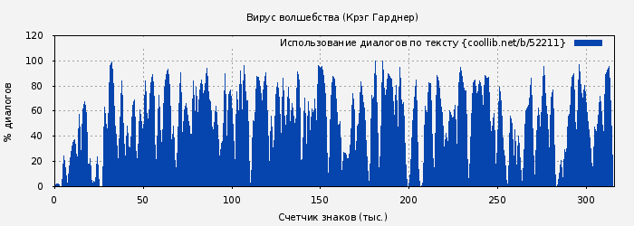 Использование диалогов по тексту книги № 52211: Вирус волшебства (Крэг Гарднер)