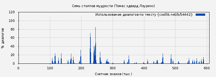 Использование диалогов по тексту книги № 54442: Семь столпов мудрости (Томас эдвард Лоуренс)