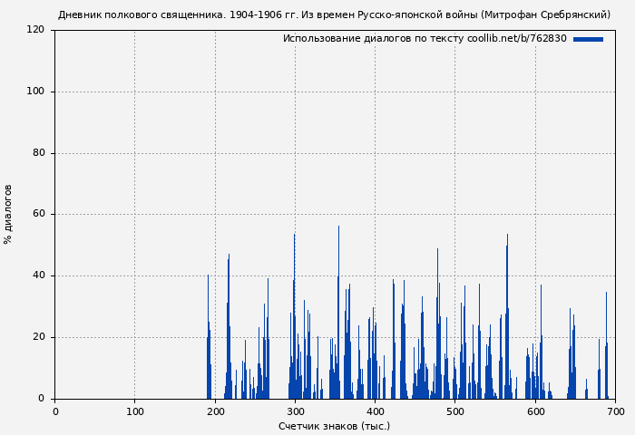 Использование диалогов по тексту книги № 762830: Дневник полкового священника. 1904-1906 гг. Из времен Русско-японской войны (Митрофан Сребрянский)
