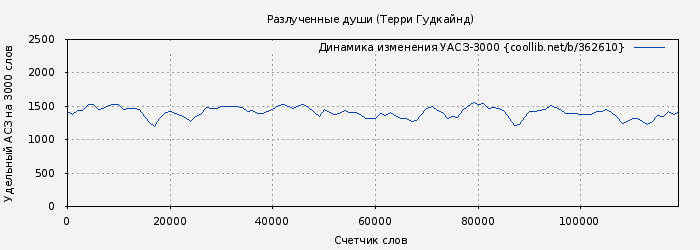 Удельный АСЗ-3000 книги № 362610: Разлученные души (Терри Гудкайнд)