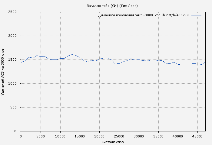 Удельный АСЗ-3000 книги № 460289: Загадаю тебя (СИ) (Лия Лова)