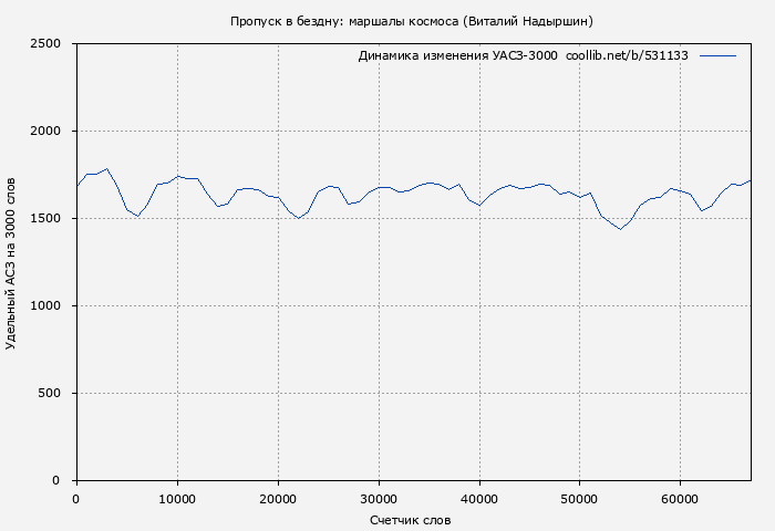 Удельный АСЗ-3000 книги № 531133: Пропуск в бездну: маршалы космоса (Виталий Надыршин)
