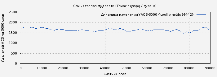 Удельный АСЗ-3000 книги № 54442: Семь столпов мудрости (Томас эдвард Лоуренс)