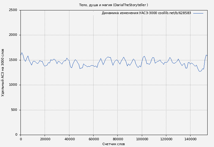 Удельный АСЗ-3000 книги № 628583: Тело, душа и магия (Даша Сказ)