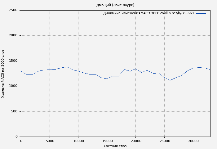 Удельный АСЗ-3000 книги № 685660: Дающий (Лоис Лоури)