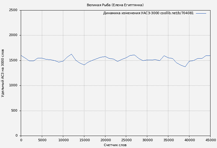 Удельный АСЗ-3000 книги № 704081: Великая Рыба (Елена Египтянка)