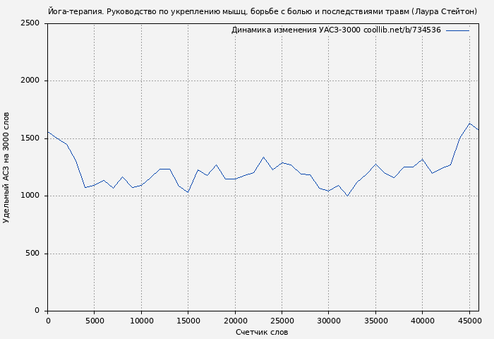 Удельный АСЗ-3000 книги № 734536: Йога-терапия. Руководство по укреплению мышц, борьбе с болью и последствиями травм (Лаура Стейтон)