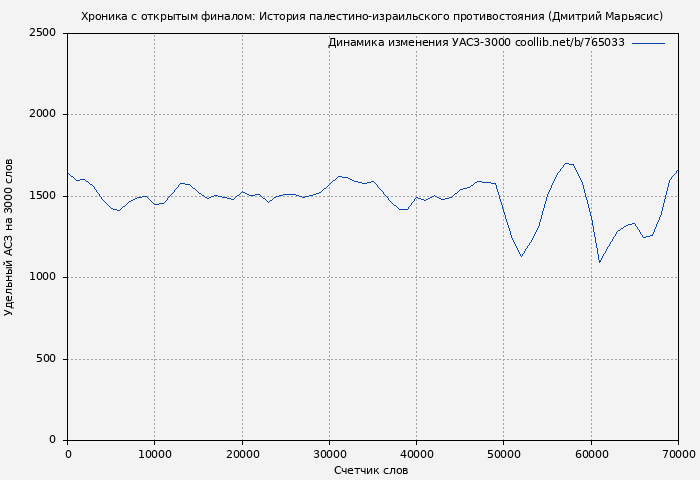 Удельный АСЗ-3000 книги № 765033: Хроника с открытым финалом: История палестино-израильского противостояния (Дмитрий Марьясис)