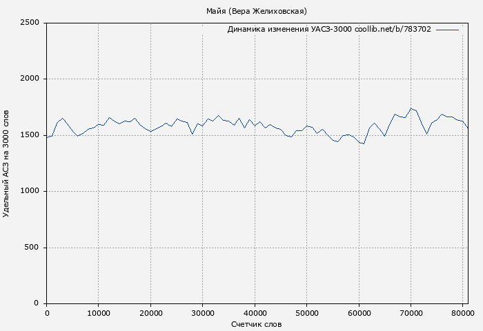Удельный АСЗ-3000 книги № 783702: Майя (Вера Желиховская)