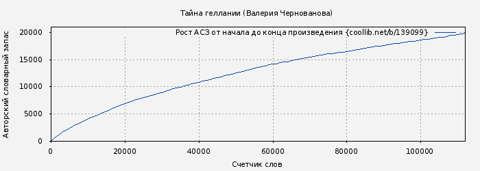 Рост АСЗ книги № 139099: Тайна геллании (Валерия Чернованова)