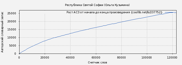 Рост АСЗ книги № 237752: Республика Святой Софии (Ольга Кузьмина)