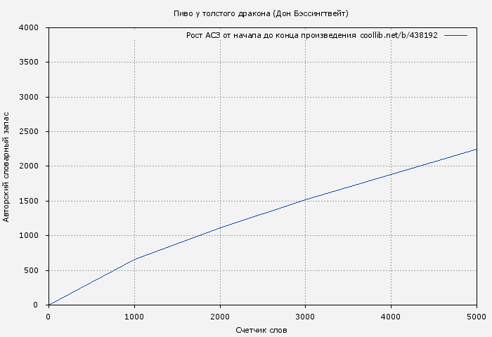 Рост АСЗ книги № 438192: Пиво у толстого дракона (Дон Бэссингтвейт)