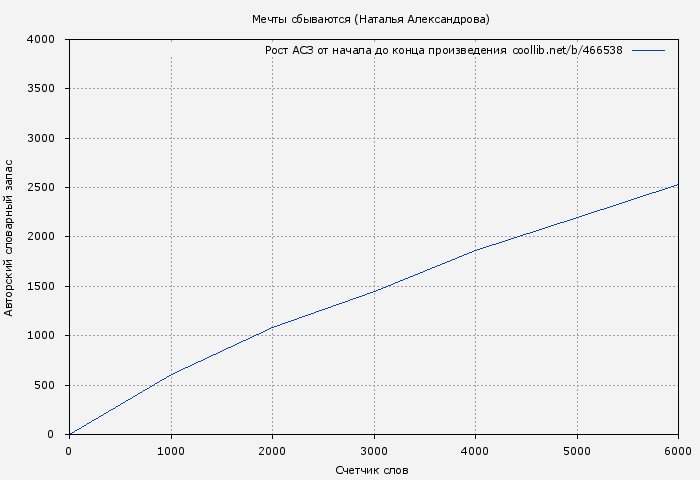 Рост АСЗ книги № 466538: Мечты сбываются (Наталья Александрова)
