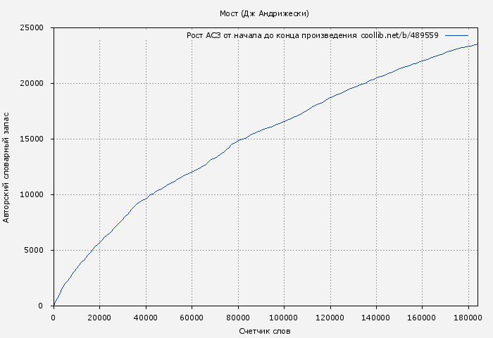 Рост АСЗ книги № 489559: Мост (Дж Андрижески)