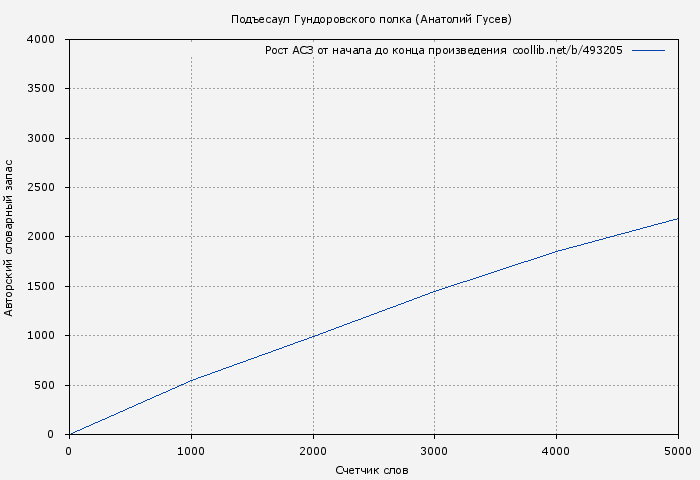 Рост АСЗ книги № 493205: Подъесаул Гундоровского полка (Анатолий Гусев)