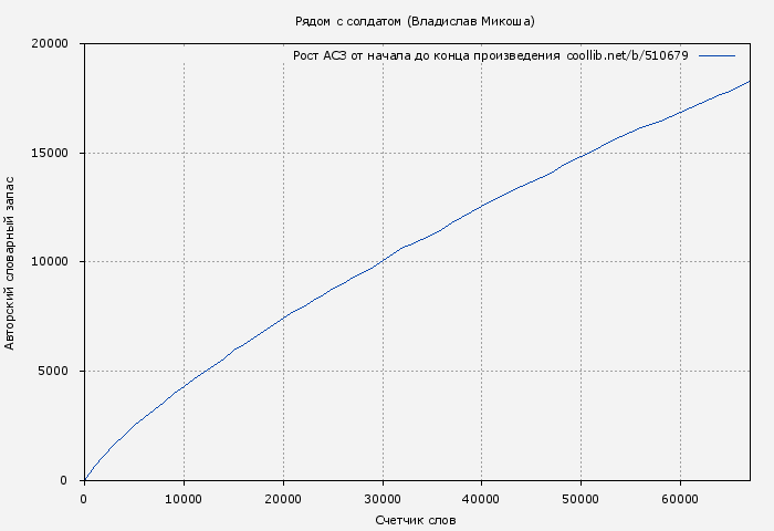 Рост АСЗ книги № 510679: Рядом с солдатом (Владислав Микоша)