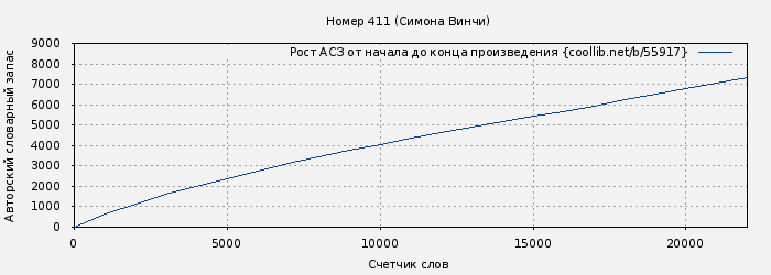 Рост АСЗ книги № 55917: Номер 411 (Симона Винчи)