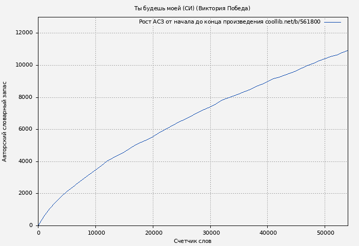 Рост АСЗ книги № 561800: Ты будешь моей (СИ) (Виктория Победа)