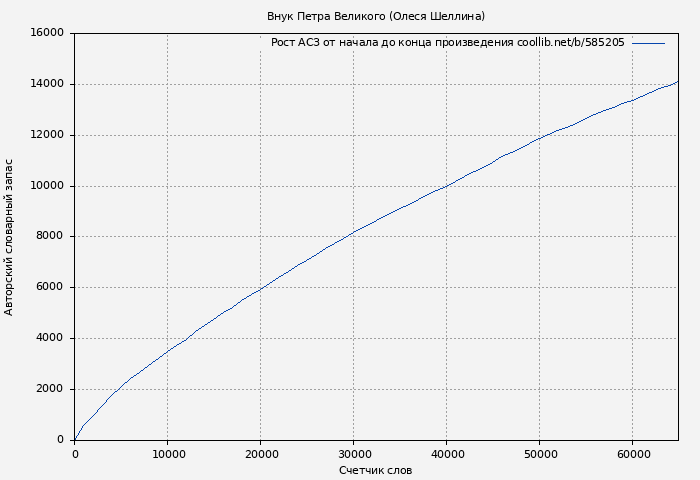 Рост АСЗ книги № 585205: Внук Петра Великого (Олеся Шеллина)