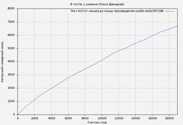 Рост АСЗ книги № 597268: В гостях у шамана (Ольга Давыдова)