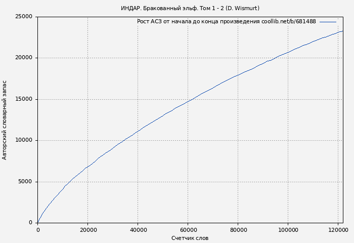 Рост АСЗ книги № 681488: ИНДАР. Бракованный эльф. Том 1 - 2 (Dominik Wismurt)