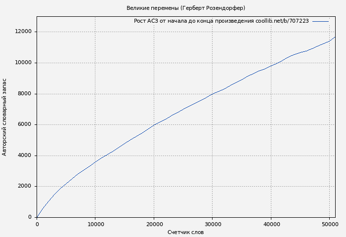 Рост АСЗ книги № 707223: Великие перемены (Герберт Розендорфер)