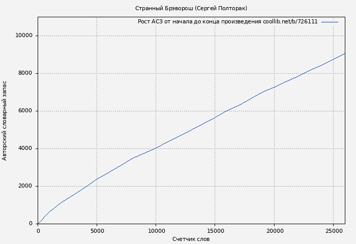 Рост АСЗ книги № 726111: Странный Брэворош (Сергей Полторак)