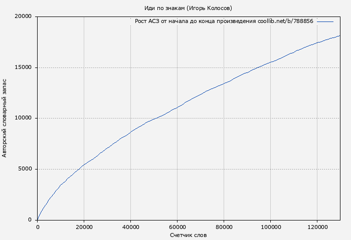 Рост АСЗ книги № 788856: Иди по знакам (Игорь Колосов)