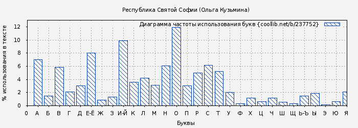 Диаграма использования букв книги № 237752: Республика Святой Софии (Ольга Кузьмина)