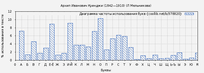 Диаграма использования букв книги № 378820: Архип Иванович Куинджи (1842—1910) (Л Мельникова)