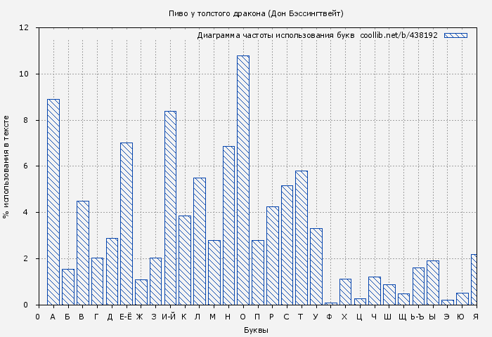 Диаграма использования букв книги № 438192: Пиво у толстого дракона (Дон Бэссингтвейт)