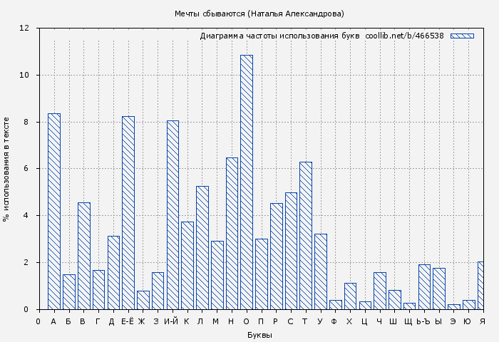 Диаграма использования букв книги № 466538: Мечты сбываются (Наталья Александрова)