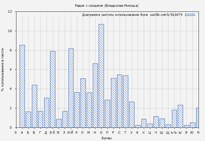 Диаграма использования букв книги № 510679: Рядом с солдатом (Владислав Микоша)